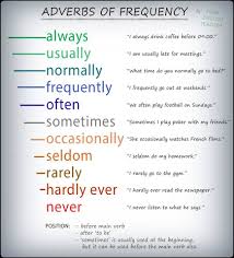 Adverbs Of Frequency Use Them In The Simple Present Tense Grammatica Inglese Lingua Inglese Imparare Inglese