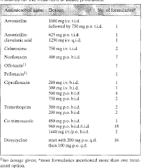 Table 3 From Treatment Of Urinary Tract Infections In Dutch Hospitals Semantic Scholar