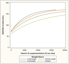 The vitamin d council web site. Plos One The Importance Of Body Weight For The Dose Response Relationship Of Oral Vitamin D Supplementation And Serum 25 Hydroxyvitamin D In Healthy Volunteers