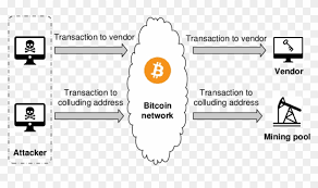 It offers signiﬁcant beneﬁts to consumers Double Spending Attack Model Against Fast Payment In Bitcoin Double Spending Hd Png Download 850x429 579207 Pngfind