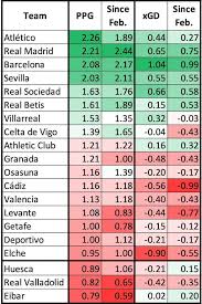The 34th and final matchday is scheduled for saturday, 14 may 2022. Chelsea To Get Better Atletico Madrid To Defend La Liga How Will Bayern Munich Look Big 2021 22 Questions