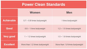 Power Clean Standards Power Clean Benchmark Power Clean