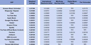 Streaming Payouts 2019 What Spotify Apple Others Pay