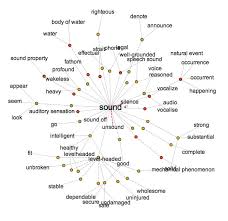 How To Generate Sequence Of Nodes For Synonyms Unity Answers