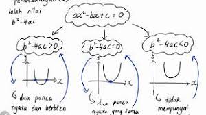 58814805 nota matematik tambahan tingkatan 4 dan 5 spm. Bab 2 Part 3 Matematik Tambahan Tingkatan 4 Kssm 2 2 Jenis Jenis Punca Persamaan Kuadratik Youtube