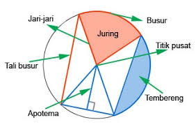 Maybe you would like to learn more about one of these? Definisi Bagian Hubungan Rumus Gambar Dari Lingkaran Reezuls