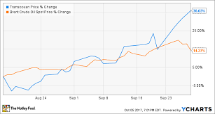 heres why transocean ltd stock was up 26 last month and