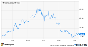 Where Did Under Armours 7 5 Billion Revenue Plan Break