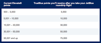 Up To 75 000 Free Points With Jetblue Points Match