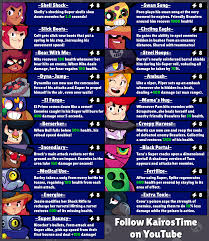 You will find both an overall tier list of brawlers, and tier lists the ranking in this list is based on the performance of each brawler, their stats, potential, place in the meta, its value on a team, and more. Brawl Stars December Update New Gamemodes Brawler And More Brawl Stars Up