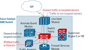 Cisco catalyst 6500 series firewall services module. Https Www Cisco Com Cdc Content Elements Networking Solutions Service Provider Ddos Protection Sol Ddos Design Guide Pdf