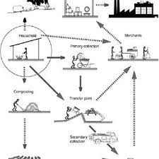 Malaysia, like other developing nations, has been facing serious problems in recent years in terms of msw and its management due to the. Pdf Urban Solid Waste Management In Low Income Countries Of Asia How To Cope With The Garbage Crisis