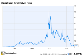 3 Stock Charts That Will Make Your Skin Crawl The Motley Fool