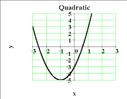 2 finding the range of a quadratic function. Functions Transformations