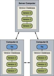Image result for Git Distributed Revision Control System