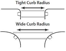 Line drawings of an intersection, one with tight curb radius and one with wide curb radius, and its effect on pedestrian crossing distance