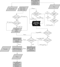 Flow Chart For Deriving The Moe Of Timber At High