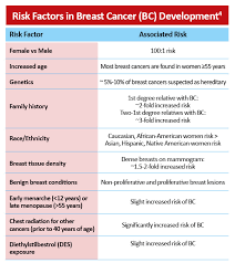Monitoring your estrogen levels no matter what stage of life you're in, talk with your healthcare provider. Breast Cancer Pathophysiology Oncology Nurses Quality Improvement Series