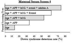 Maternal Serum Screen 4 Sonora Quest Laboratories