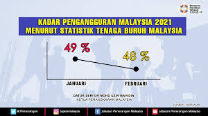 Perkeso akan mengadakan program kerjaya up dimana lebih 10,000 peluang pekerjaan ditawarkan bersama majikan dari pelbagai industri. Kadar Pengangguran Malaysia 2021 Menurut Statistik Tenaga Buruh Malaysia Jabatan Penerangan Malaysia