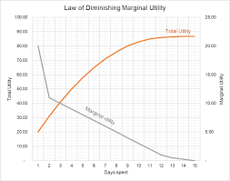 Law Of Diminishing Marginal Utility Chart And Example