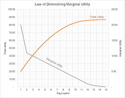 law of diminishing marginal utility chart and example