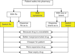 flow chart for dispensing of pharmaceuticals in egypt