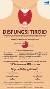 Sebagian besar ibu yang baru melahirkan dan mengalami tiroiditis postpartum, fungsi tiroid akan nyatanya, tiroiditis postpartum bisa mengarah pada munculnya hipotiroidisme (tiroid yang kurang aktif) ringan. Gangguan Tiroid Sebagai Beban Baru Negara Tirto Id