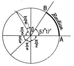 Le Cercle Trigonometrique