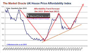 George Osborne Warns Of More Affordable Uk Housing Market If
