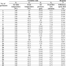 Siapkan alat tulis dan block note, tekan nomor yang dituju, tunggu nada sambung, sampaikan pesan. Pdf Optimization Of Process Parameters For Spray Drying Of Tongkat Ali Extract