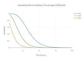 Availability Minimal Battery Percentage 1000mah Scatter
