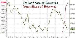 De Dollarization Accelerates Central Banks Dump Dollar In