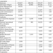 Pdf Distributional Impacts Of Land Policies In Sri Lanka