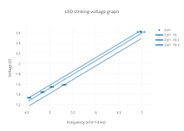 Led Striking Voltage Graph Scatter Chart Made By Baberino