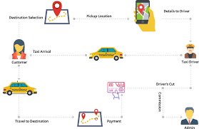 Taxi Booking App Ola Uber Taxi App Development Sitsl