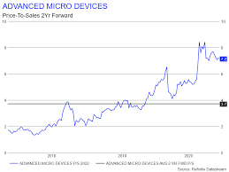 This means that this stock is. Amd S Bloated Stock Faces A Rocky Path Forward Nasdaq Amd Seeking Alpha