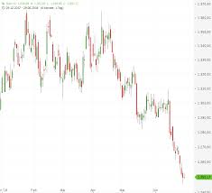 Juli 2021 die entwicklung des goldpreises dargestellt anhand des langfristigen quartalscharts. Gold Bmo Erhoht Prognosen Fur 2019 Bis 2021 Godmodetrader
