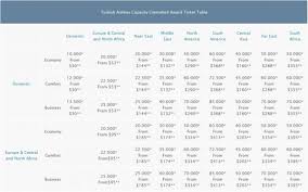 Turkish Airlines Miles Smiles Changes June 1 2014