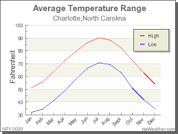 July is the rainiest month in north carolina with 11.4 days of rain, and october is the driest month with only 7.3 rainy days. Climate In Charlotte North Carolina