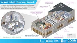 Facilities And Administrative Costs And Analysis Research Support