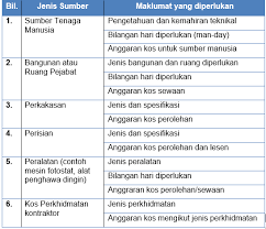 Penyediaan anggaran kos ialah satu proses yang penting dalam perlaksanaan projek. Https Sqa Mampu Gov My Index Php Ms 4 3 4 Menentukan Sumber Dan Kos Projek