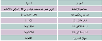 هذه مجموعة من التعريفات للقدرة الكهربائية الكاتب رحيل صامت السلام عليكم ورحمة الله وبركاته هذه مجموعة من التعريفات للقدرة الكهربائية التي تصب في معنى واحد القدرة الكهربائية هي الطاقة المبذولة خلال وحدة الزمن القدرة الكهربائية هي استخدام الطاقة الكهربائية لأداء