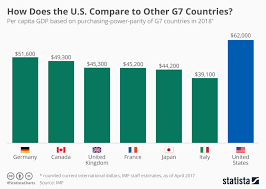 Chart How Does America Compare To Other G7 Countries