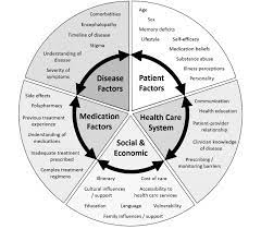 Buying health insurance for the first time seems confusing at first. Factors That May Influence Health Behaviors In People With Cld Download Scientific Diagram