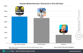 Save the world from epic games. Call Of Duty Mobile Shoots Past 250 Million Downloads