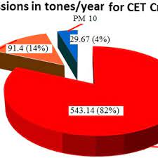 1 gram (kg) is equal to 1000000 tons (t). Nox Distribution Of Concentration Download Scientific Diagram
