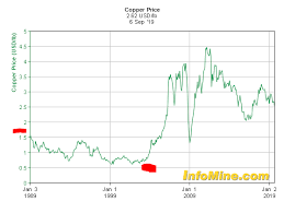 Wisdomtree copper 1x daily short fund price forecast, scpr fund price prediction. Invest In Copper You Ll Regret Not Having Portfolio Exposure Sven Carlin