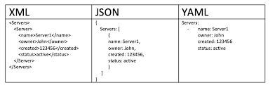 Yaml Basics In Kubernetes Ibm Developer