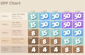 Sunscreen Tan Spf Chart In 2019 Essential Oils Sunscreen